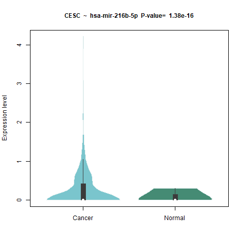 hsa-mir-216b-5p _CESC.png